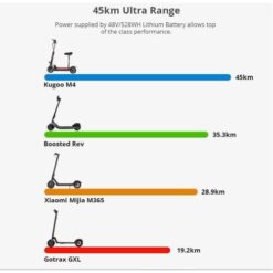 KUGOO KIRIN M4 Pro Folding Electric Scooter Boosted Power Comparison