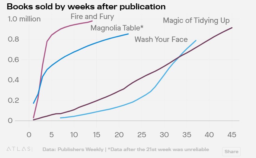 Books sold by weeks after publication Wash Your Face