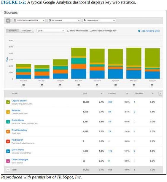 A typical Google Analytics dashboard displays key web statistics.