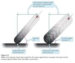 Wider tyres require more lean angle for the same speed than narrower tyres