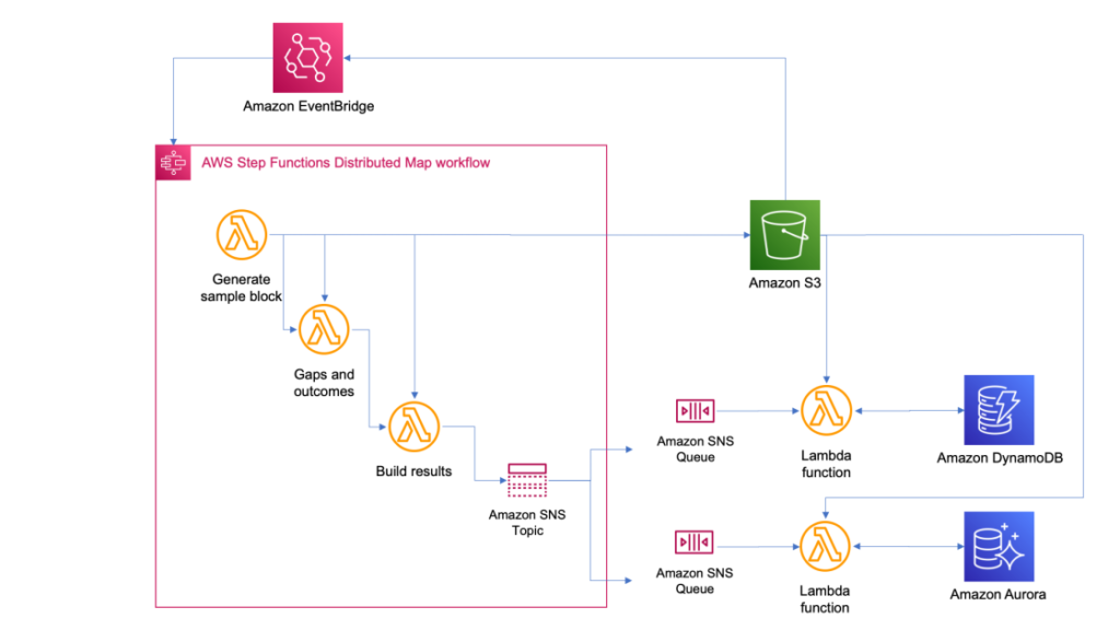 How CyberCRX cut ML processing time from 8 days to 56 minutes with AWS Step Functions Distributed Map